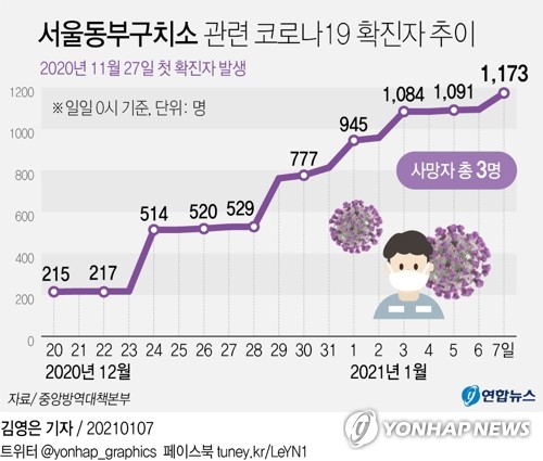 동부구치소→청송교도소 확진자 340여명 중 절반 음성 판정