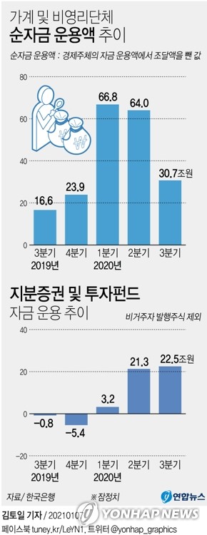 시중돈 '증시블랙홀'로…두달새 정기예금 10조↓신용대출 7조↑