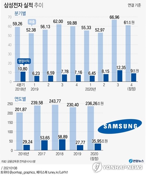 삼성전자 코로나 효과로 더 잘했다…4분기는 숨고르기 마감
