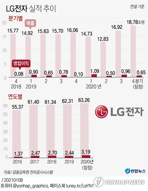 코로나 뚫고 더 잘한 삼성·LG전자…올해 전망도 '맑음'