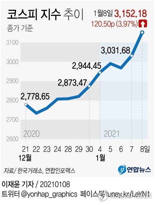 새해 첫주 코스피 278P↑…주간 역대 최대