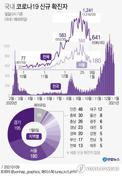 이틀 연속 600명대…'3단계 기준' 벗어났지만 위험요인 여전(종합)