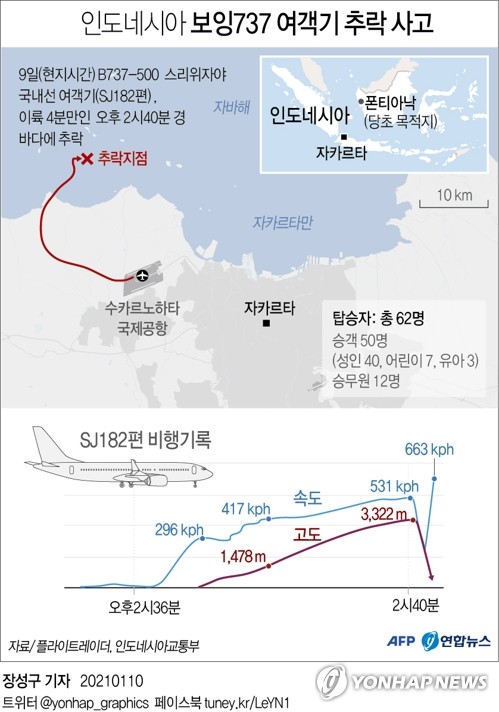 62명 탑승 인니 여객기 추락해역 수색…"훼손된 시신 발견"