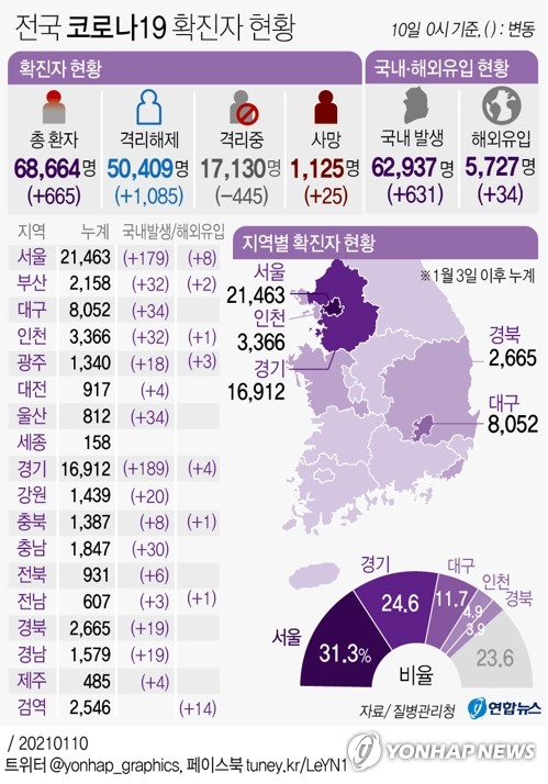 사흘째 600명대…내주 노래방 등 영업재개 앞서 금주 흐름 주목(종합)