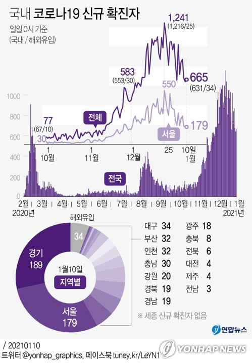 오늘 500명 안팎까지 내려올듯…이번 주말에 카지노칩 추천 다시 조정