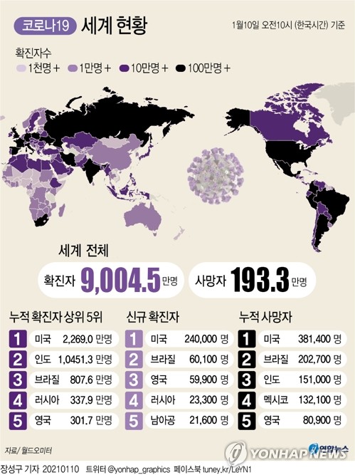 보름에 1000만명씩…세계 코로나19 누적확진 9000만명 넘어