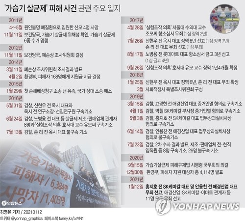 가습기 살균제 사태 10년…대대적 수사에도 1심 무죄