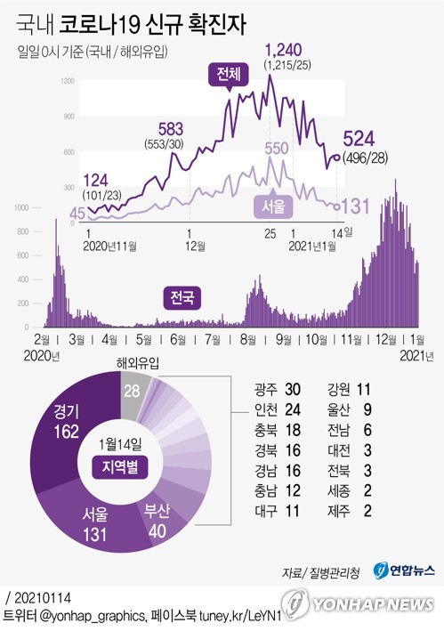 오후 9시까지 전국서 440명 확진…15일 신규 확진자 500명 안팎(종합)