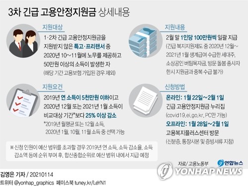 '1인당 100만원' 특고·프리랜서 3차 지원금 22일부터 신청