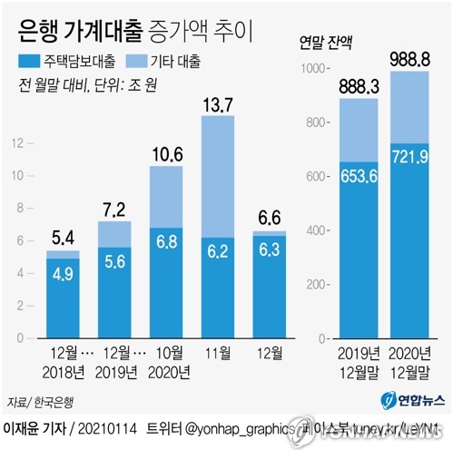 가계기업 은행빚·정부부채 트리플 1천조원 시대