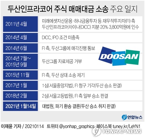 대법원 판결에 한숨 돌린 두산인프라코어…"매각 예정대로"(종합)