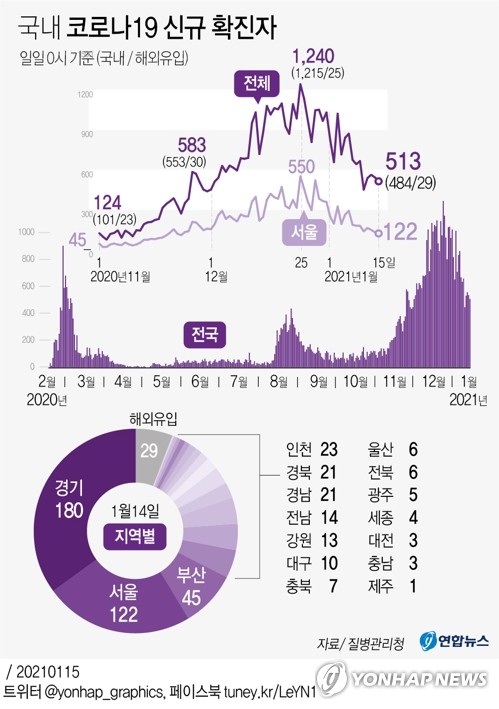 지하철역·지인모임 '일상감염' 확산…비수도권 신규감염 속출