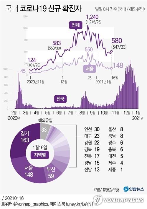 1주간 일평균 지역발생 499명,3차 대유행 본격화후 첫 500명아래