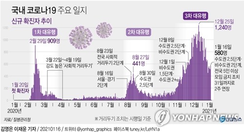 설 연휴까지 계속 방역고삐…다중시설 조치완화로 재확산 우려도