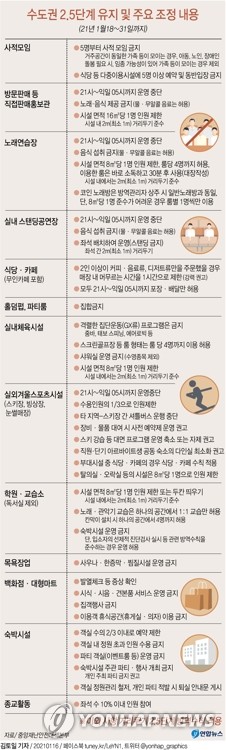 오늘도 400명대, 내일 거리두기 조정…감염확산에 단계완화 제동