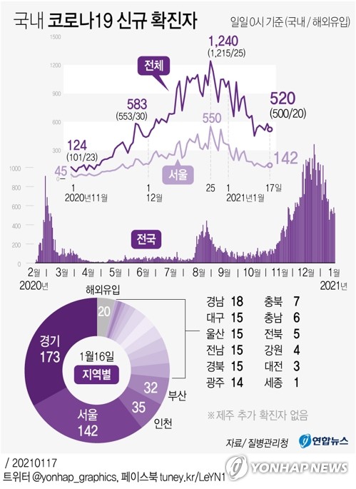 오후 9시까지 388명…18일 신규 확진자 400명대 예상(종합)