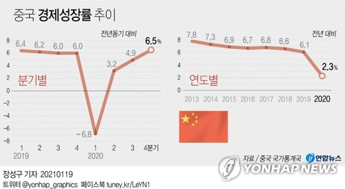 중국 코로나로 미국과 GDP 격차 좁혀…'2028년 추월' 관측도