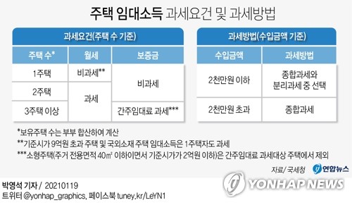 고가주택 지분보유자 등 71만명 내달 10일까지 임대소득신고해야(종합)