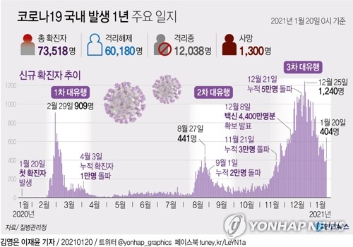 정부 "코로나19 발생 1년간 3차례 유행 극복…국민 헌신 덕분"