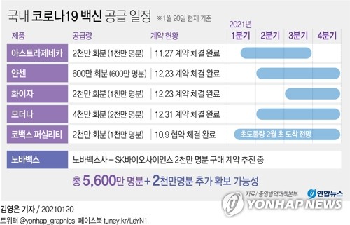 문대통령 "노바백스-SK 계약, 2천만명분 백신 추가확보"