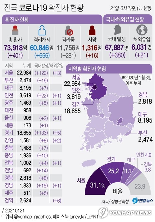 경기 어제 138명 확진…8일 연속 100명대