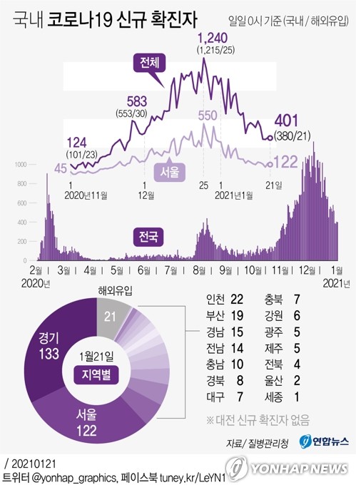 오늘 300명대 초중반…지속 감소세속 내달 백신접종 준비 박차