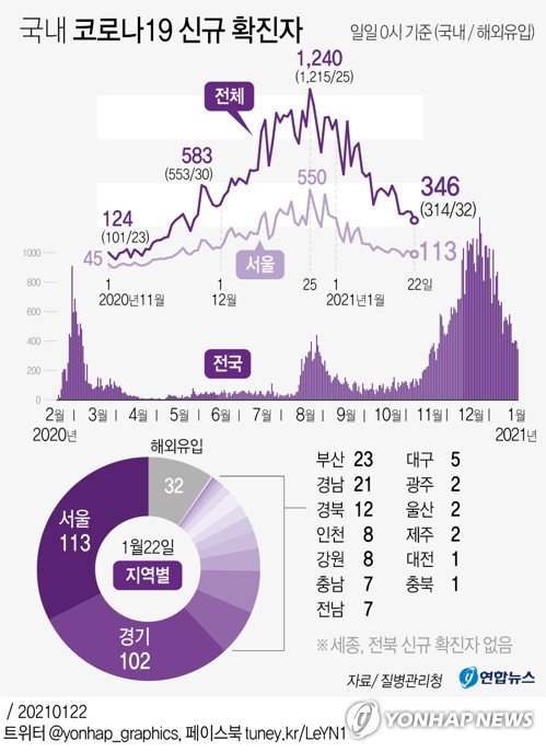 두달만에 최소 346명…지속 감소세속 내달 백신 접종 준비 박차(종합)