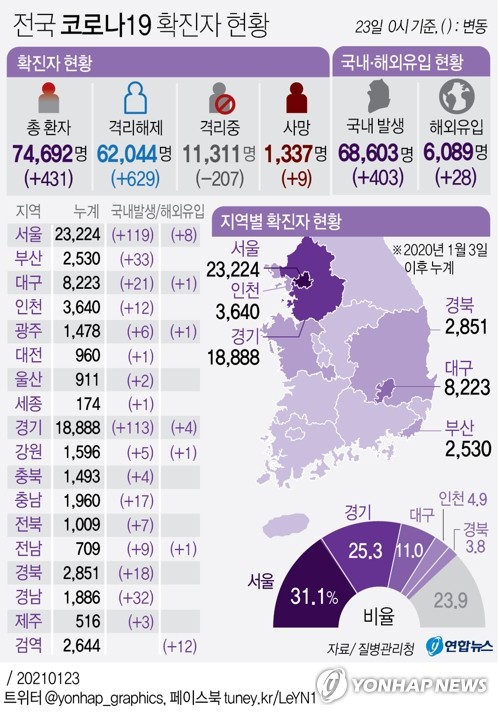 신규확진 431명, 하루 만에 다시 400명대…사망자 9명 늘어(종합)