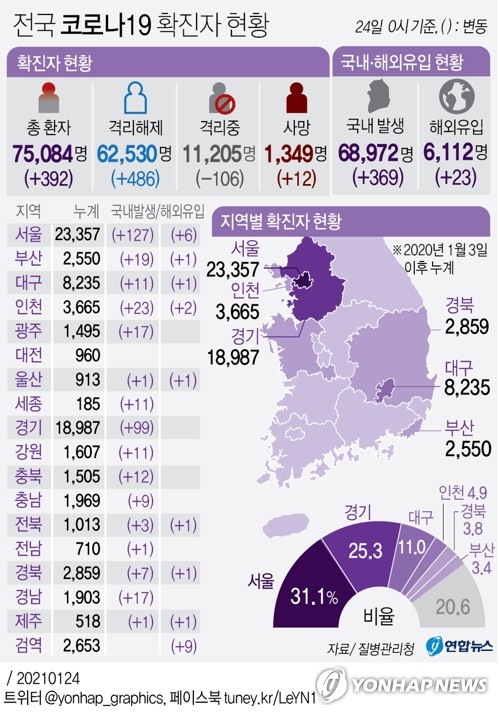 신규확진 392명, 주말 영향 다시 300명대로…사망자 12명 늘어(종합)