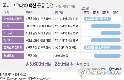 아스트라제네카 2월 말 75만명분 우선공급…코백스는 곧 확정