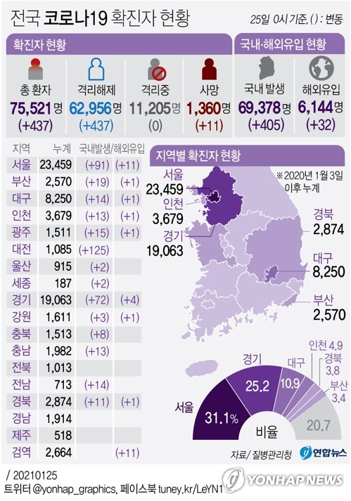 다시 400명대…3차 대유행 진정세 속 돌발 집단감염 비상(종합)