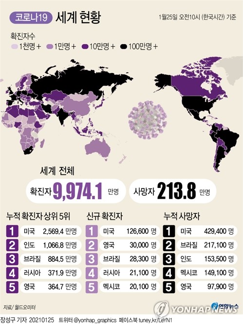 바이든, 트럼프 해제한 '코로나 입국제한' 되살리고 강화(종합)