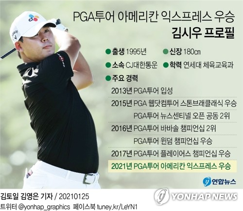 김시우, 3년 8개월 만에 PGA투어 통산 3승 달성(종합)