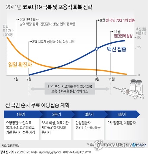 오후 백신접종계획 발표…2월부터 순차접종·백신 선택권은 없어