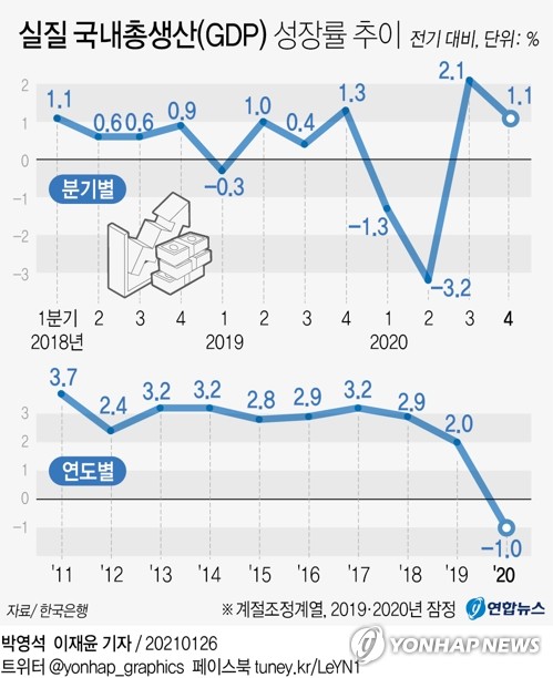 작년 경제 외환위기 후 첫 역성장…정부 "선진국들보다 나은 성적"(종합2보)