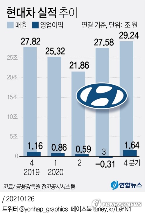 코로나·품질비용 여파에 현대차 작년 영업익 2.7조원…23%↓(종합2보)