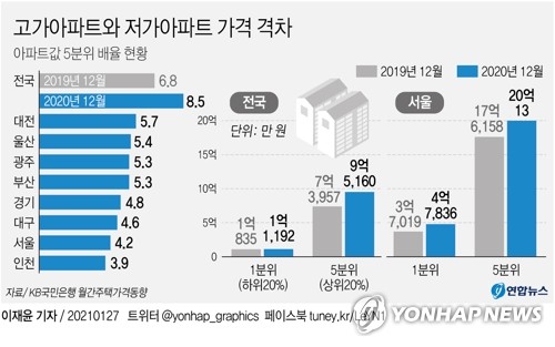 고가아파트와 저가아파트 가격 차이 역대 최대로 벌어졌다(종합)