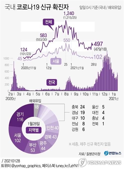 직장-모임-복지시설서 감염 확산…IM선교회 관련 총 340명 확진