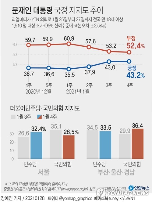 "서울 지지율 뒤집혔다…민주 32.4% vs 국힘 28.5%"(종합)