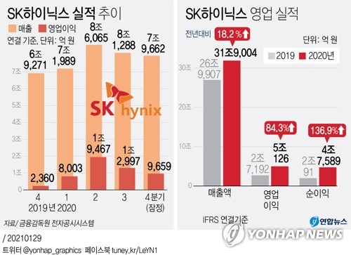 SK하이닉스 '언택트' 호재로 지난해 영업이익 5조원 돌파(종합2보)