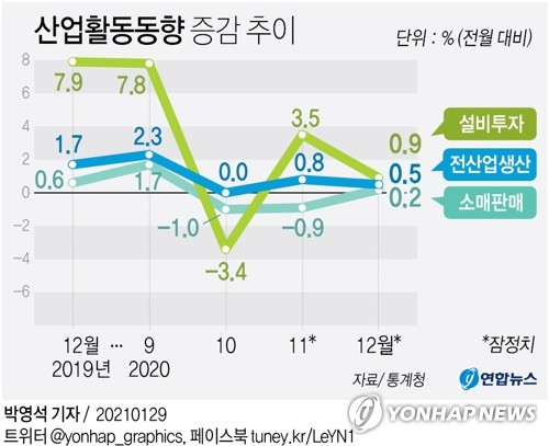 작년 산업생산 2000년 이후 첫 감소…12월엔 트리플 증가(종합2보)