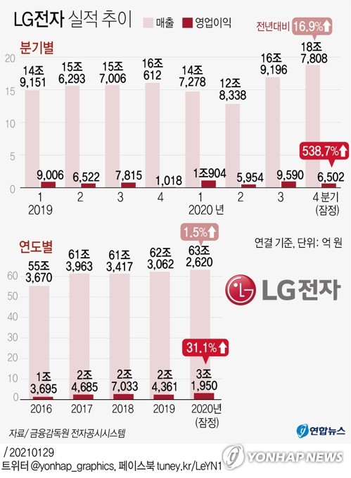 LG전자 최대 실적 거뒀다…"마그나 합작사 연 50% 성장 기대"(종합2보)