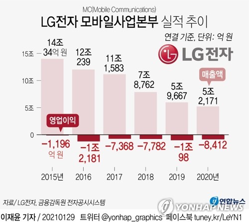 LG폰 작년 4분기 적자폭 확대…사업 접어도 핵심기술 지킨다(종합)