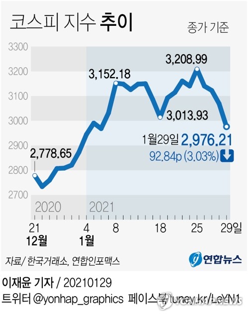 코스피 3% 급락하며 3,000선 내줘…조정장 문턱