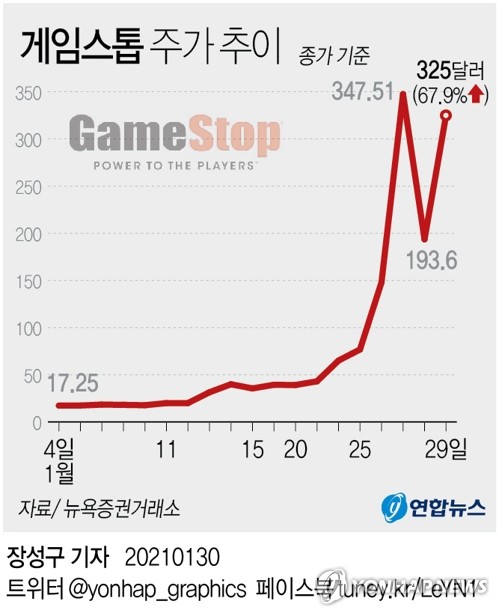 '폭등' 게임스톱, 서학개미 600억원 팔아치웠다