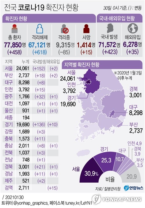 경기 어제 146명 확진…IM선교회 관련 6명 추가 감염