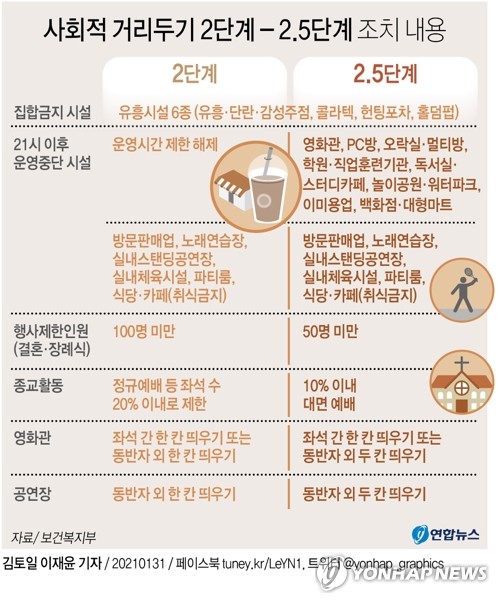 "완화 기대했는데 실망"…"백신보급전 확산세 꺾어야" 목소리도