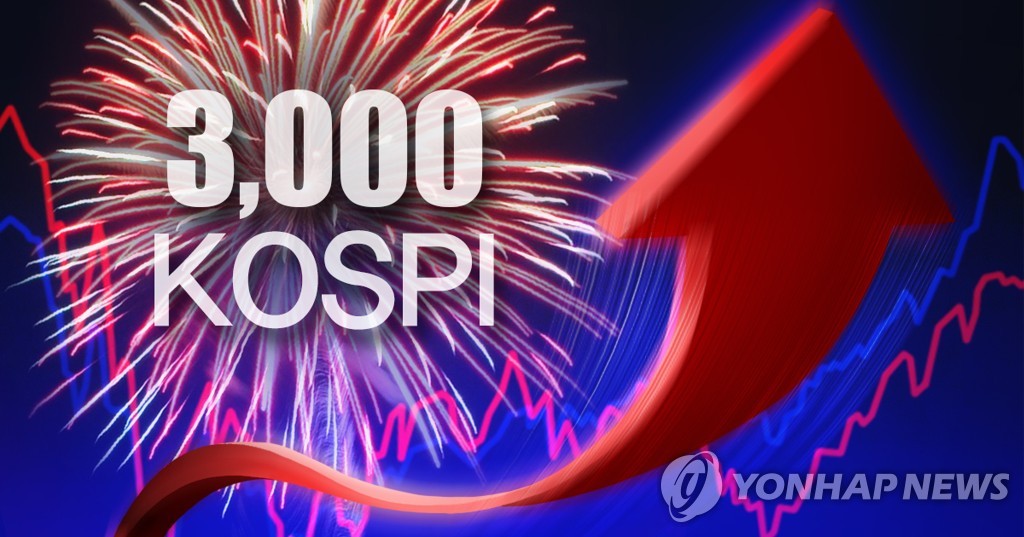 코스피 종가 기준 첫 3,000 돌파…이날은 기관 매수세(종합2보)