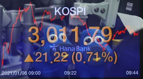 6일 오전 코스피 지수가장중 사상 첫 3000선을 돌파했다. 사진=연합뉴스