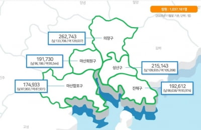 "특례시 자격 사라질라"…창원시 인구 100만 붕괴 위기감